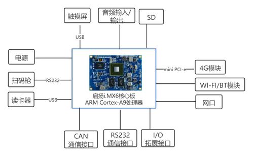 智能工位終端 驅動制造業智慧工廠落地的PCBA方案板核心