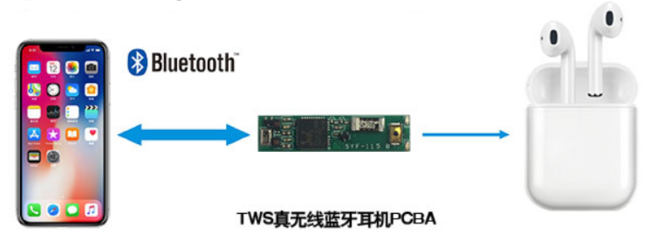 Lenzetech LC6936-TWS耳機(jī)PCBA方案板 實(shí)現(xiàn)高性能與低功耗的完美平衡